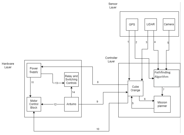 System architecture diagram for sensor, controller, and hardware layers of the autonomous vehicle